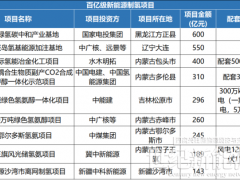狂砸百億投資，開(kāi)工率卻不到25%！風(fēng)電人為何盯上這一市場(chǎng)？